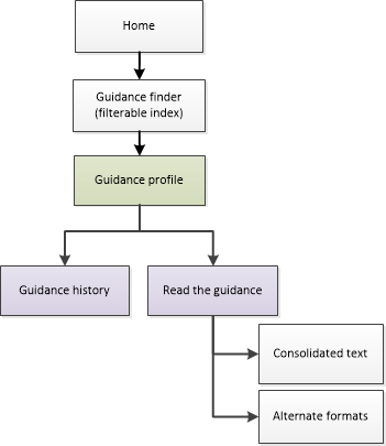 Diagram of how to navigate to Guidance profile pages on Canada.ca. Text version below: