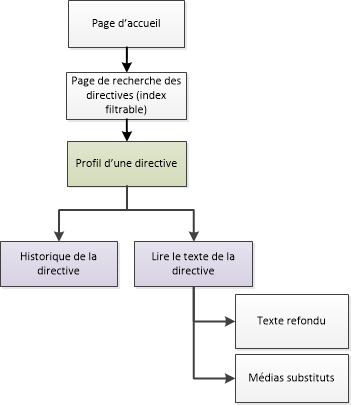 Diagramme de la façon de naviguer vers les pages de directives sur les lois dans le site Canada.ca. La version textuelle se trouve ci-dessous :