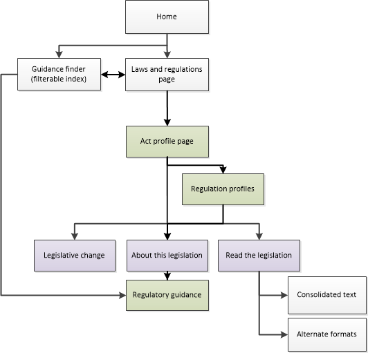 Diagram of how to navigate to Act profile pages and Regulation profile pages on Canada.ca. Text version below: