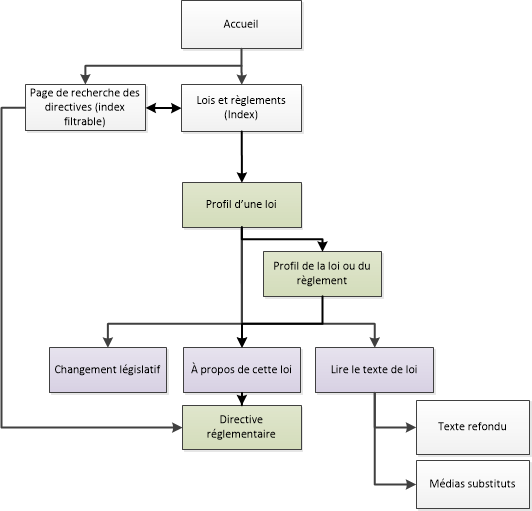 Diagramme de la façon de naviguer vers les pages de profil des lois et les pages de profil des règlements dans le site Canada.ca. La version textuelle se trouve ci-dessous :