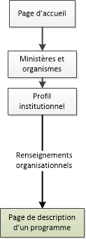 Diagramme de la façon de naviguer vers les pages de description du programme dans le site Canada.ca. La version textuelle se trouve ci-dessous :