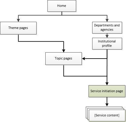 Diagram of how to navigate to service initiation pages on Canada.ca. Text version below: