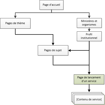 Diagramme de la façon de naviguer vers les pages de lancement de service dans le site Canada.ca. La version textuelle se trouve ci-dessous :