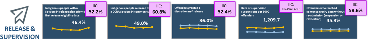 This row outlines indicators about release and supervision. On the left, there is a graphic of a lock accompanied with the title “Release and Supervision”. Beside that, there are 5 dark blue text boxes with various NIP indicators related to this section. Each text box has two line graphs that compare the percentage of Indigenous and non-Indigenous offenders for each NIP indicator. Each indicator is accompanied by a purple text box at the top right corner which identifies the percentage of federally incarcerated indigenous people in this category at an Indigenous Interventions Centers (IIC). 