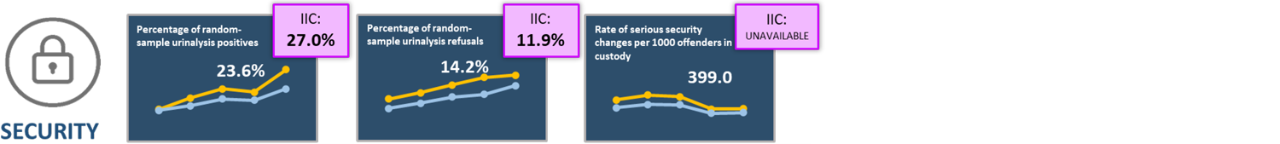 This row outlines indicators about security. On the left, there is a graphic of a lock accompanied with the title “security”. Beside that, there are 3 dark blue text boxes with various NIP indicators related to this section. Each text box has two line graphs that compare the percentage of Indigenous and non-Indigenous offenders for each NIP indicator. Each indicator is accompanied by a purple text box at the top right corner which identifies the percentage of federally incarcerated indigenous people in this category at an Indigenous Interventions Centers (IIC).