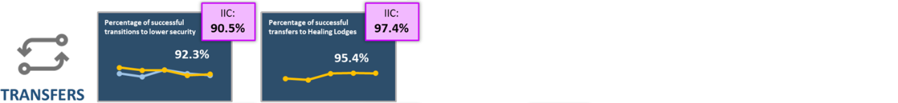 This row outlines indicators about transfers. On the left, there is a graphic of two rotating arrows accompanied with the title “transfers”. Beside that, there are 2 dark blue text boxes with various NIP indicators related to this section. Each text box has two line graphs that compare the percentage of Indigenous and non-Indigenous offenders for each NIP indicator. Each indicator is accompanied by a purple text box at the top right corner which identifies the percentage of federally incarcerated indigenous people in this category at an Indigenous Interventions Centers (IIC).