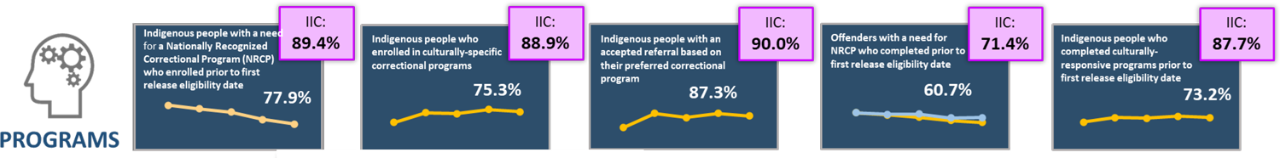 This row outlines indicators about programs. On the left, there is a graphic outline of a head with gears inside accompanied with the title “programs”. Beside that, there are 5 dark blue text boxes with various NIP indicators related to this section. Each text box has two line graphs that compare the percentage of Indigenous and non-Indigenous offenders for each NIP indicator. Each indicator is accompanied by a purple text box at the top right corner which identifies the percentage of federally incarcerated indigenous people in this category at an Indigenous Interventions Centers (IIC).