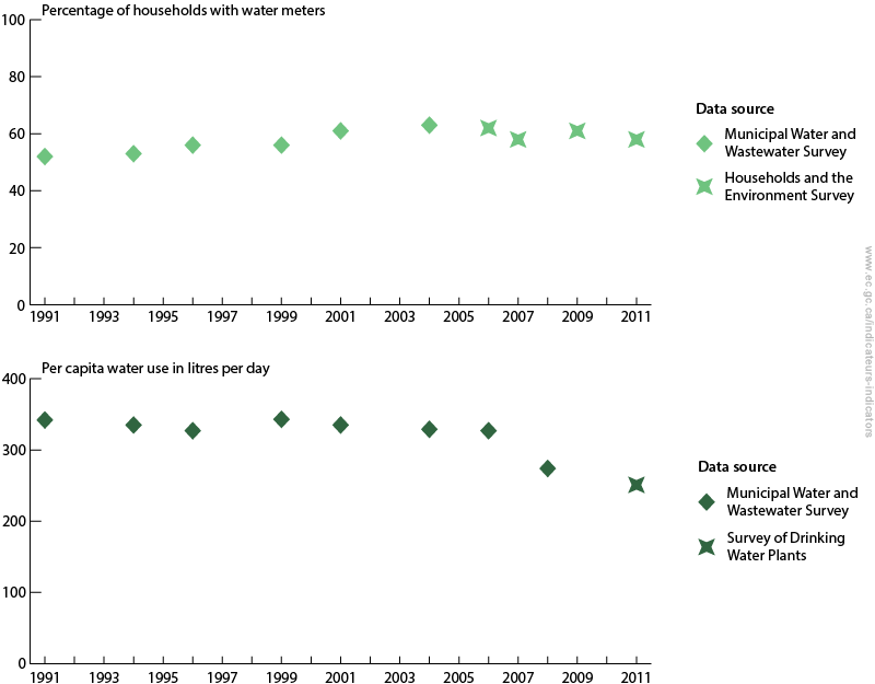 Residential water use Canada.ca
