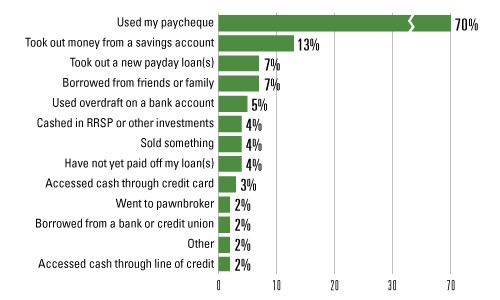 payday lending options over the internet
