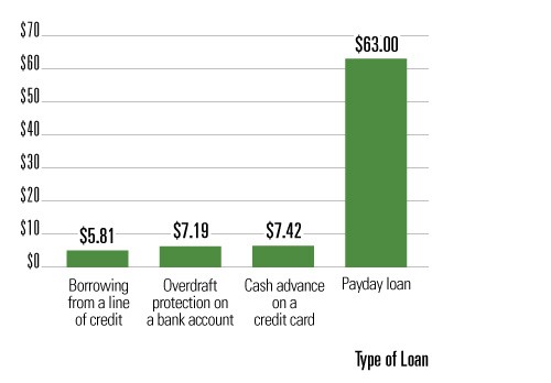 24/7 cash advance lending options