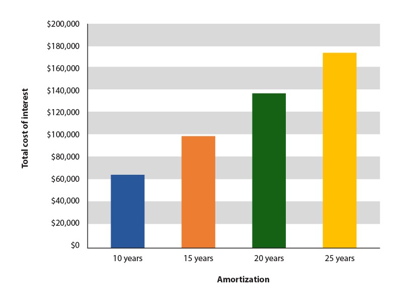 Mortgage terms and amortization Canada.ca