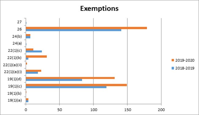  Exemptions 2019-2020