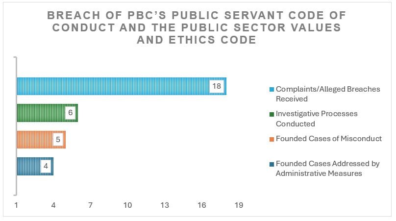 Breach of PBC’s Public Servant Code of Conduct and the Public Sector Values and Ethics Code