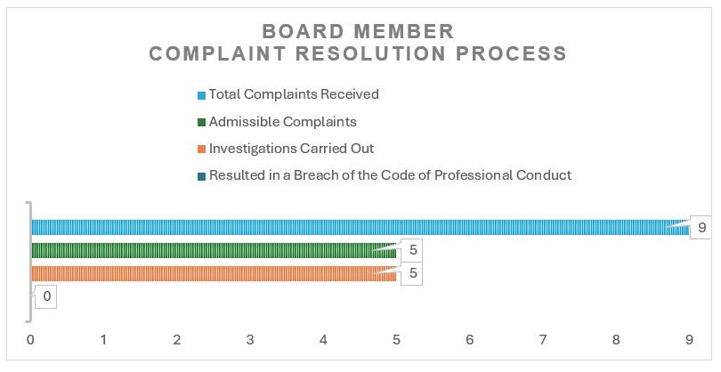 Board Member  Complaint Resolution Process