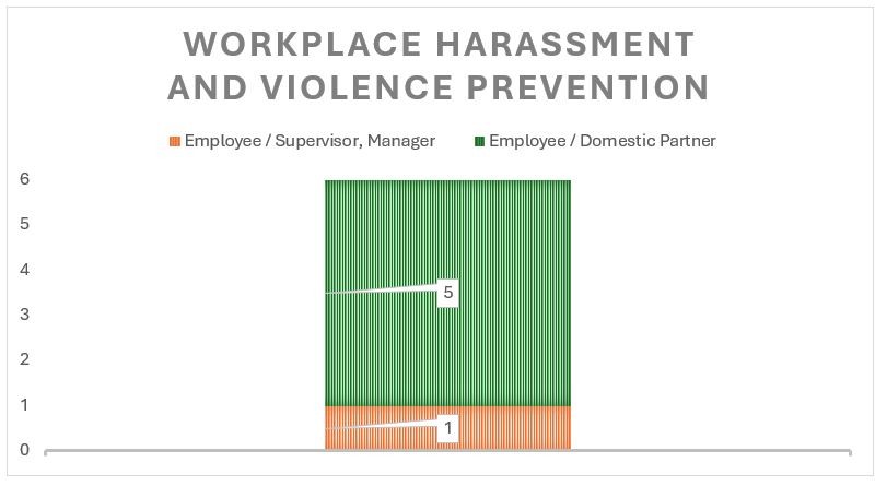 Workplace Harassment  and Violence Prevention