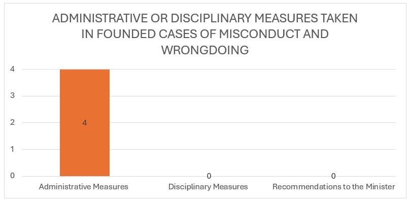 ADMINISTRATIVE OR DISCIPLINARY MEASURES TAKEN IN FOUNDED CASES OF MISCONDUCT AND WRONGDOING