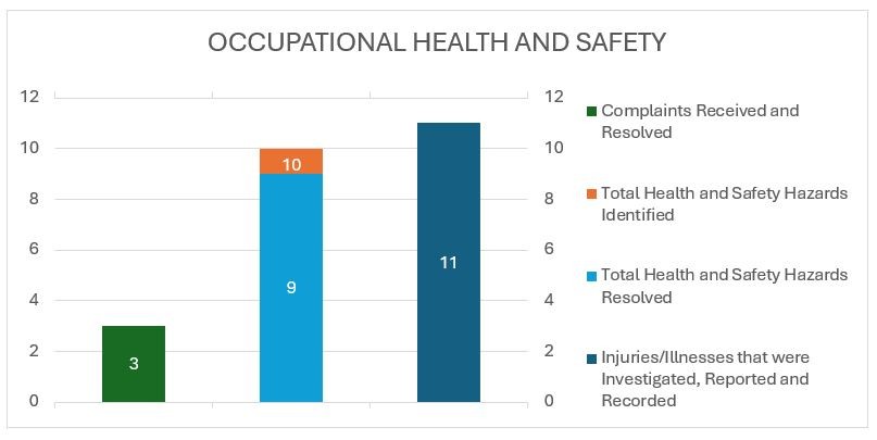 OCCUPATIONAL HEALTH AND SAFETY