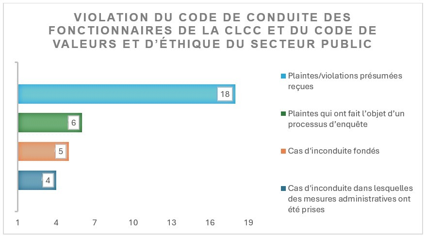 Violation du Code de conduite des fonctionnaires de la CLCC et du Code de valeurs et d'éthique du secteur public
