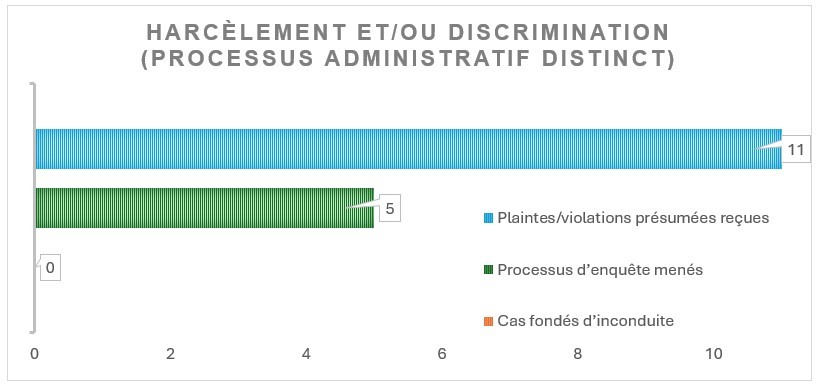 Harcèlement et/ou discrimination (processus administratif distinct)