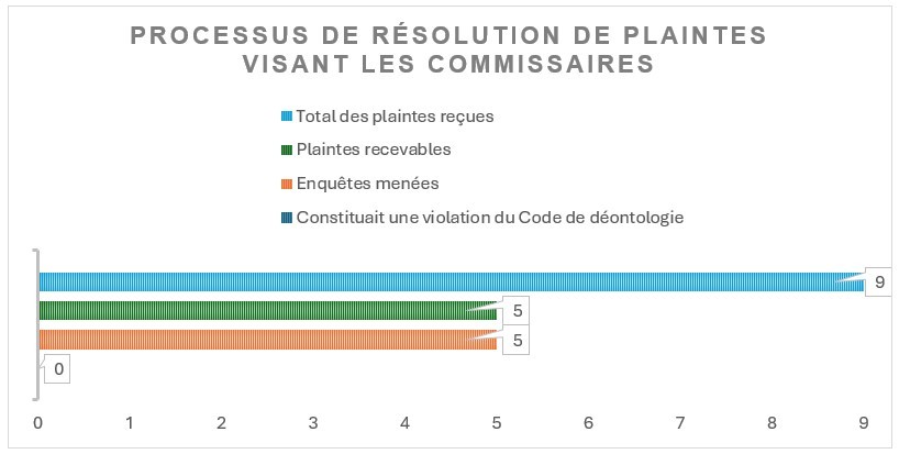 Processus de résolution de plaintes visant les Commissaires
