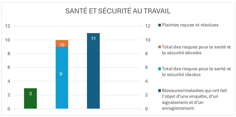 Santé et sécurité au travail