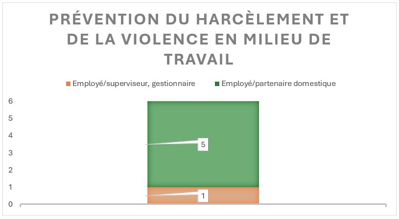 Prévention du harcèlement et de la violence en milieu de travail