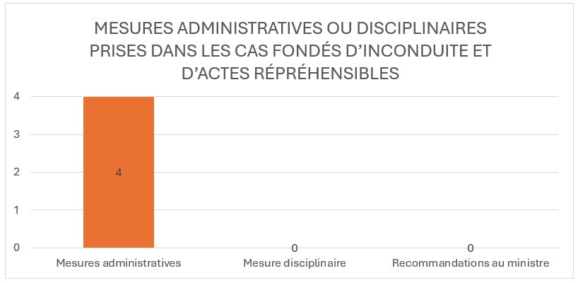 Mesures administratives ou disciplinaires prises dans les cas fondés d'inconduite et d'actes répréhensibles