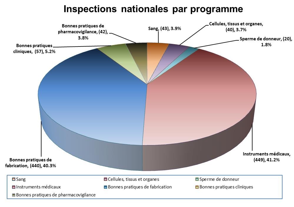 Programme de l’Inspectorat Rapport sommaire annuel sur les inspections