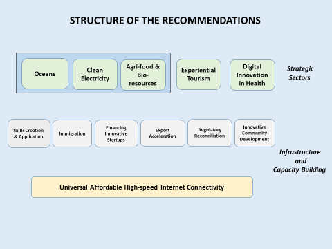 Structure of the recommendations