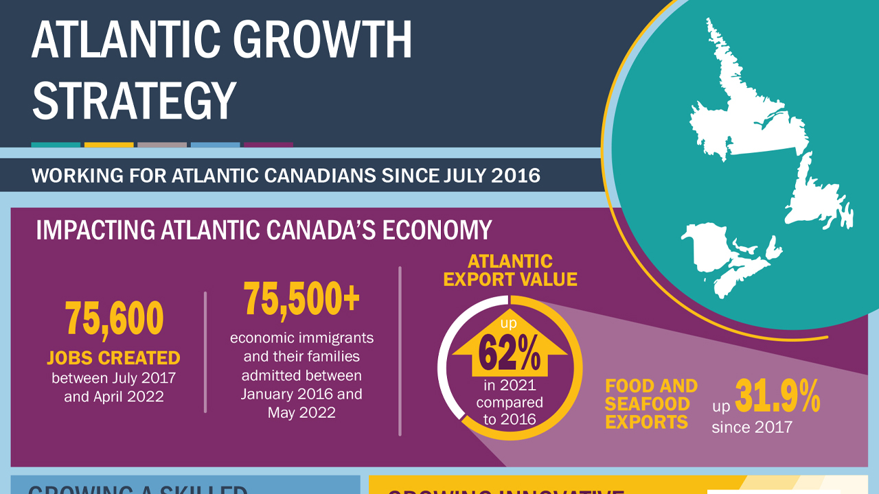 Infographic: Atlantic Growth Strategy - Six years of results