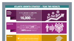 Infographic: Atlantic Growth Strategy - Year 2 Results