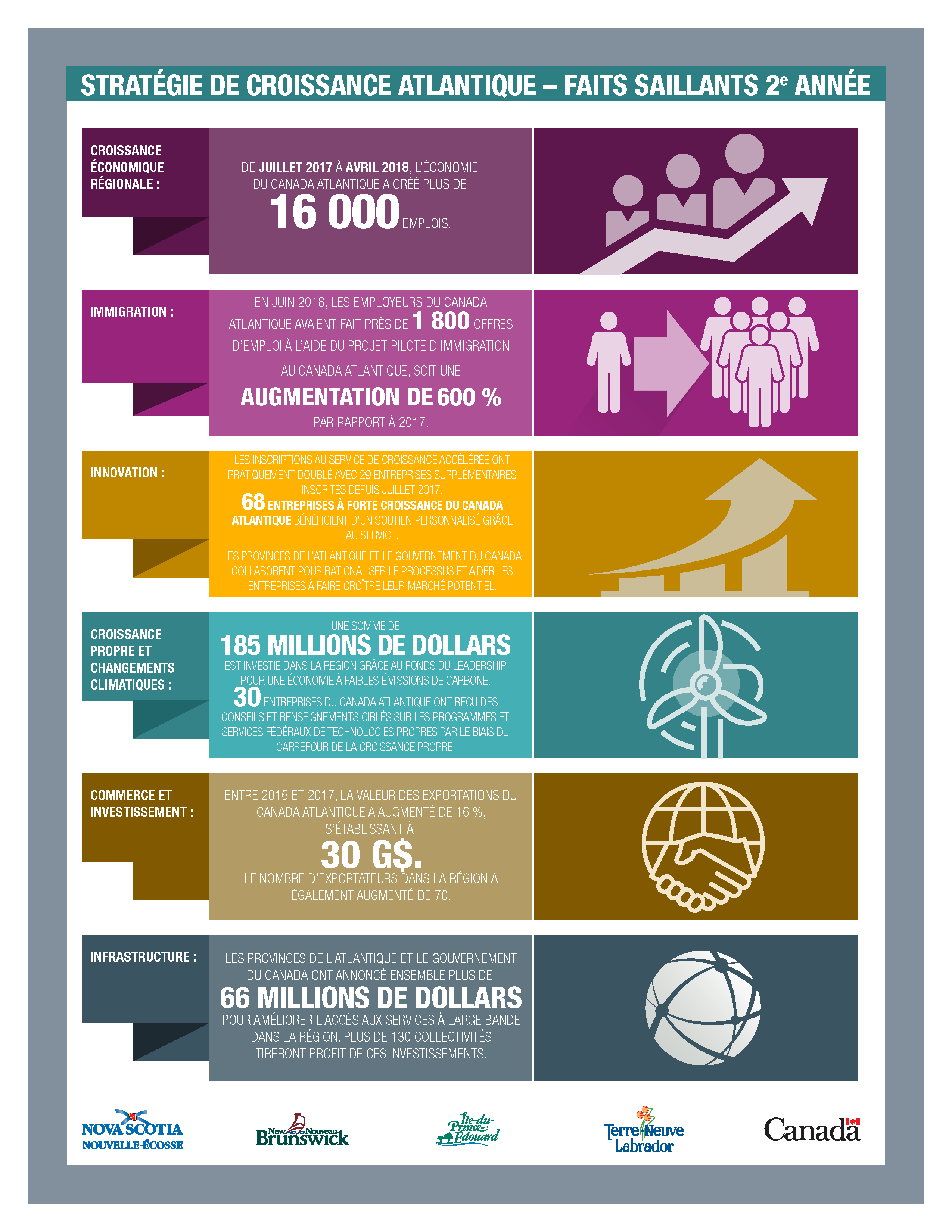 Infographie : Stratégie de croissance pour l'Atlantique - Faits saillants deuxième année