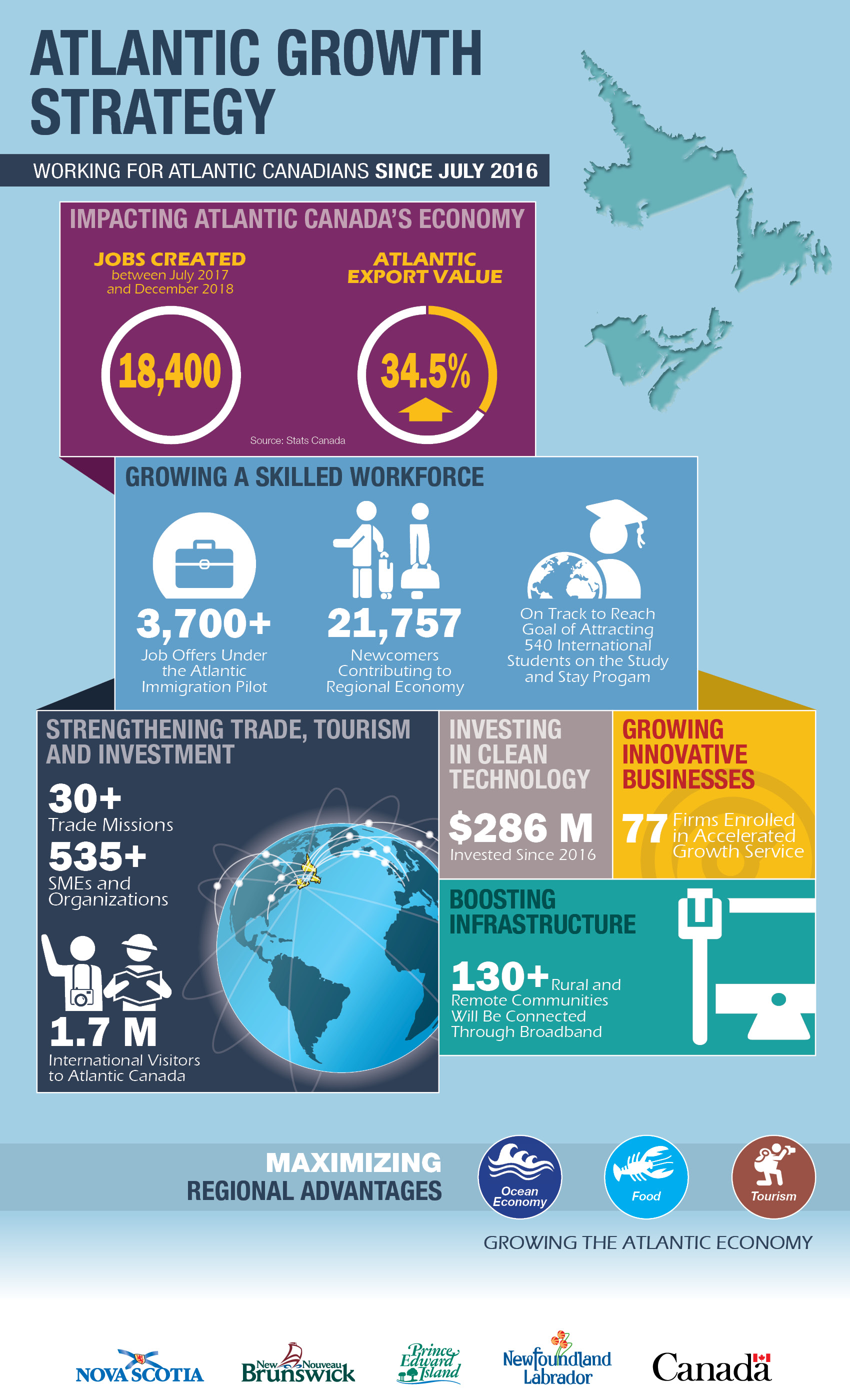 Infographic: Working for Atlantic Canadians since 2016