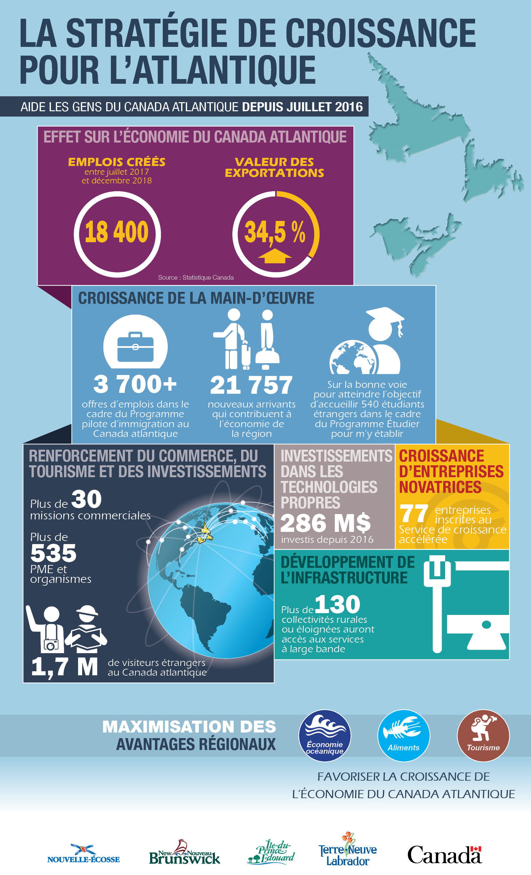 Infographie - La stratégie de croissance pour l'atlantique