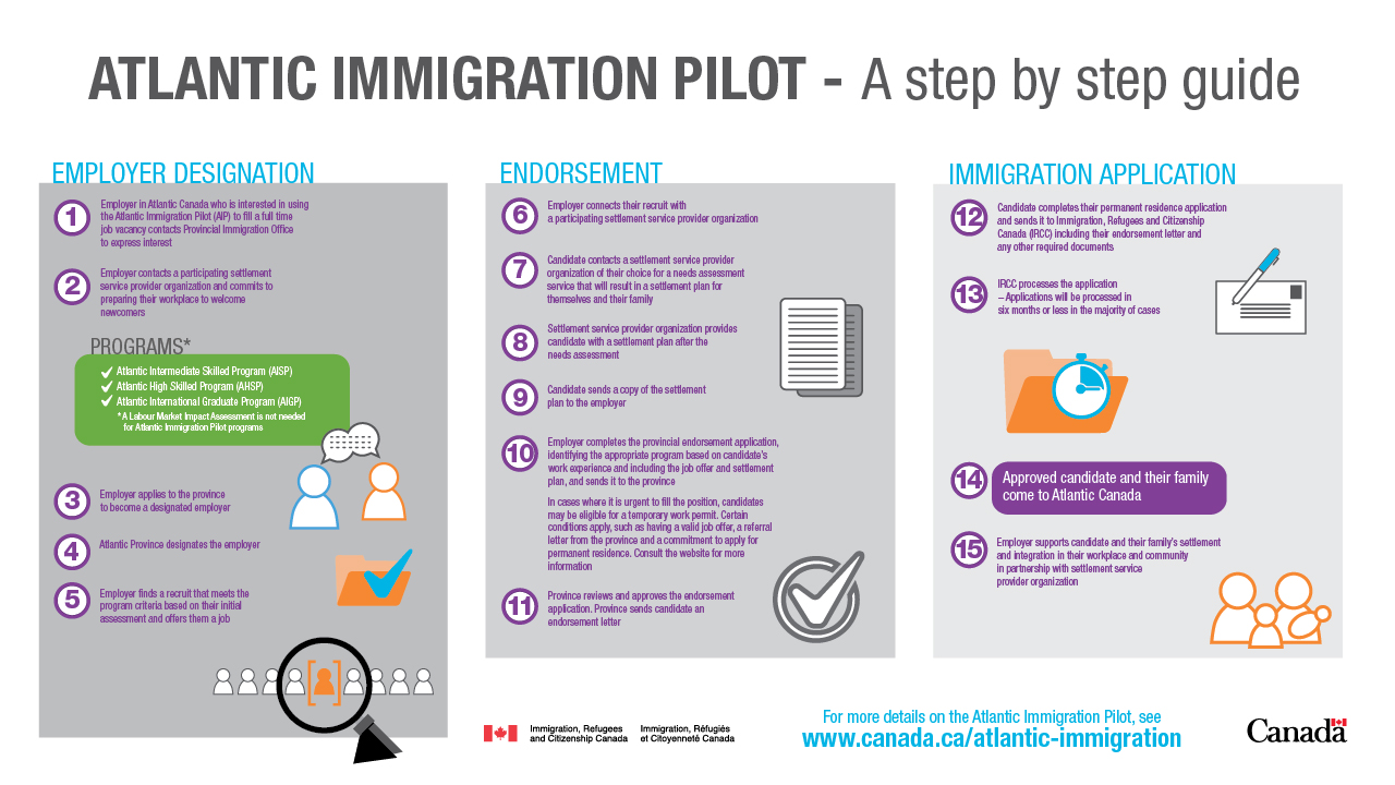 Infographic: Atlantic Immigration Pilot