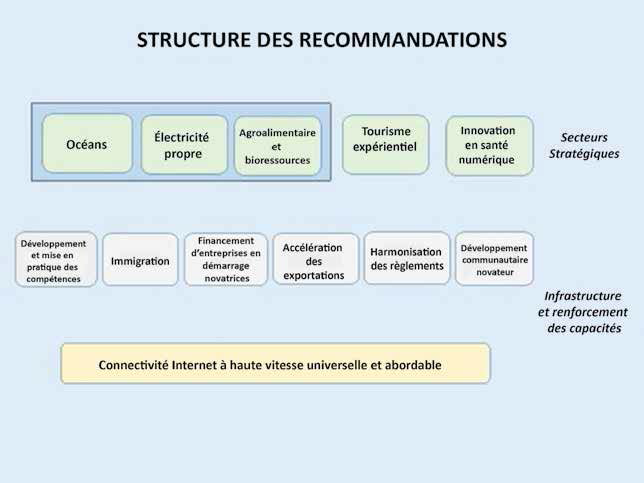 Structure des recommandations