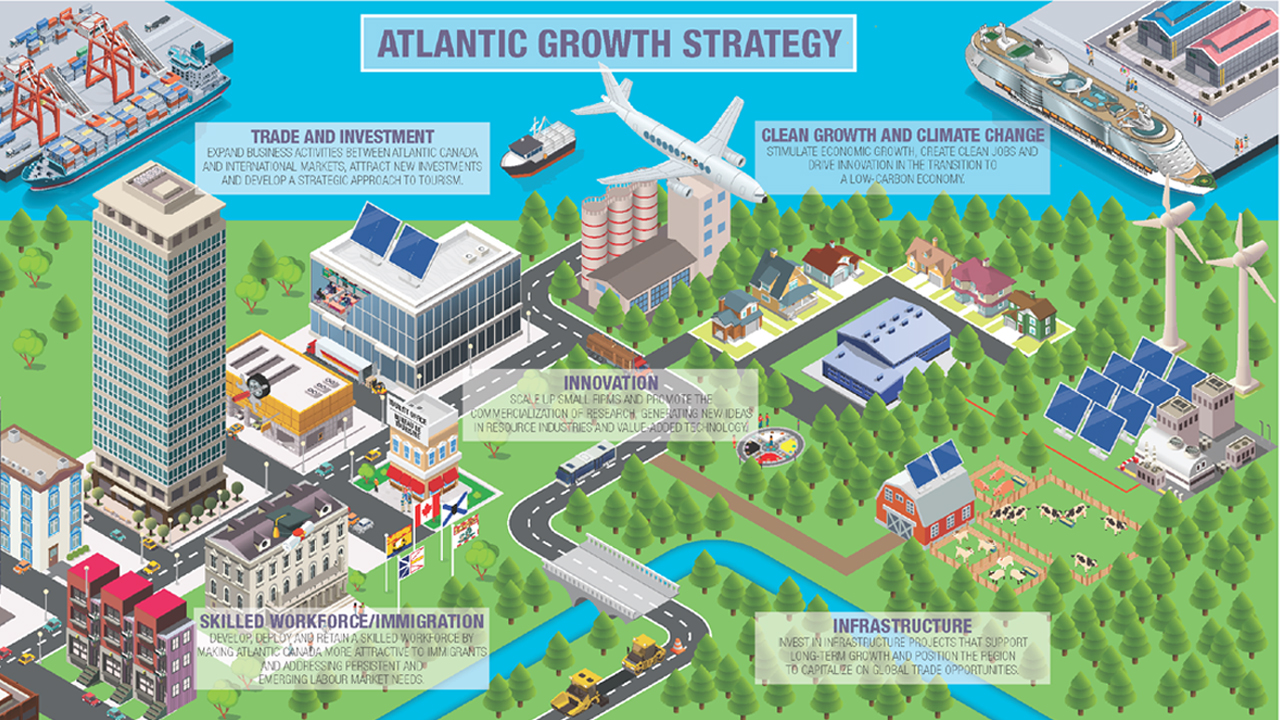Infographic: Atlantic Growth Strategy
