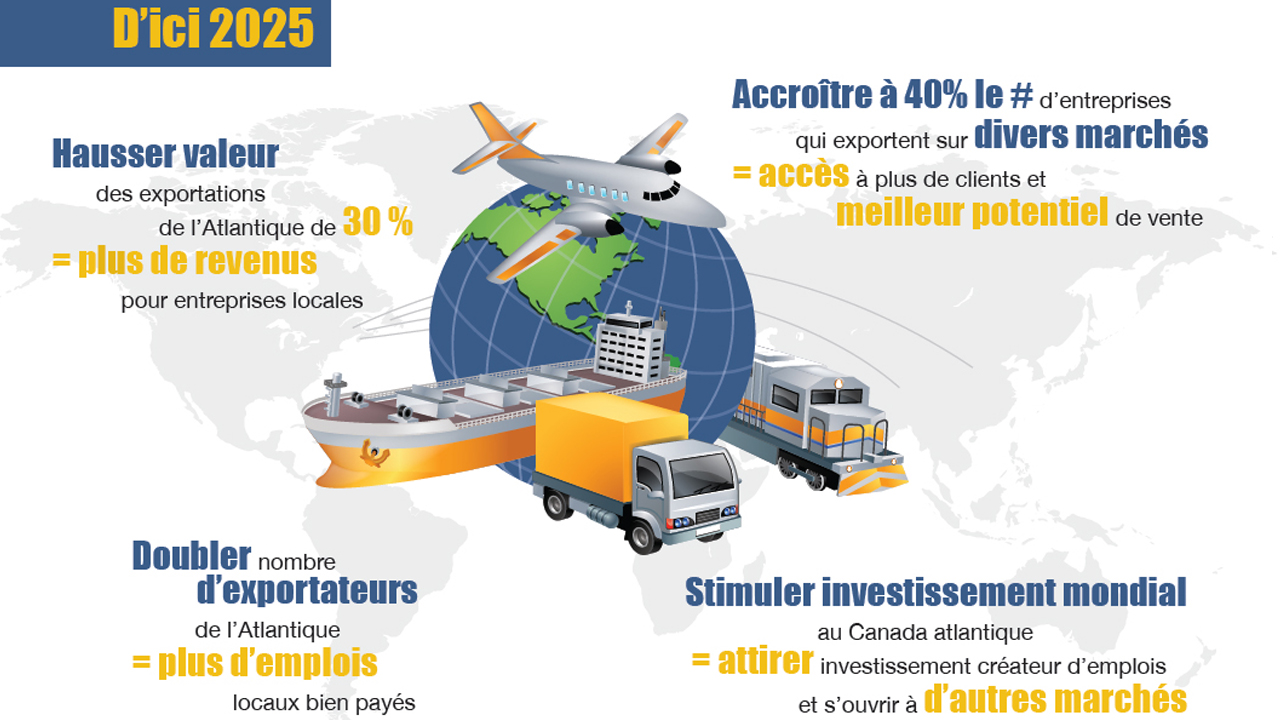 Infographie : La Stratégie de croissance du commerce et des investissements en Atlantique