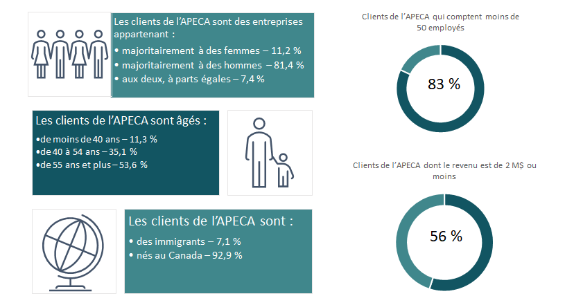 Graphique représentant la clientèle commerciale de l’APECA