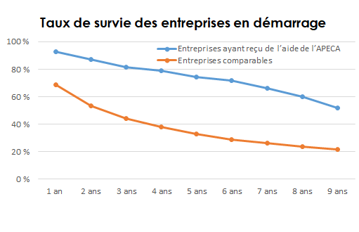 Graphique linéaire du taux de survie des entreprises en démarrage