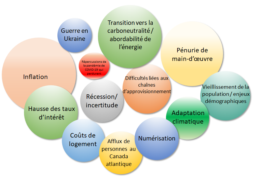 Diagramme à bulles avec texte énumérant les pressions économiques auxquelles est confronté le Canada atlantique
