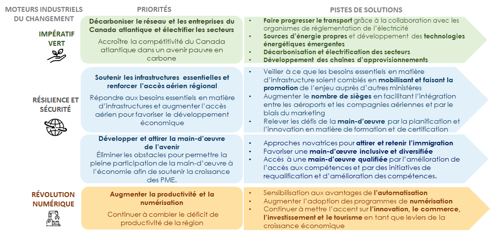 Tableau décrivant les moteurs industriels du changement