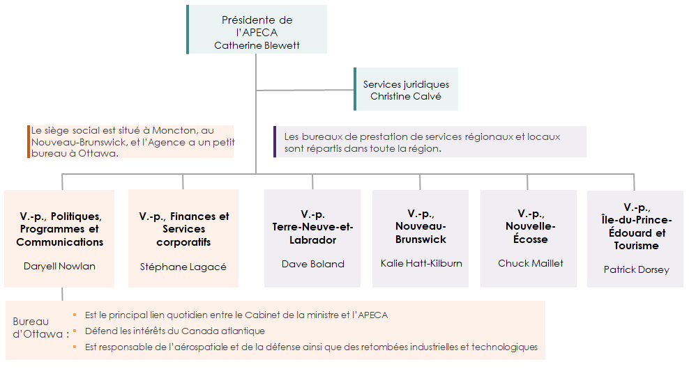 Organigramme de l’APECA