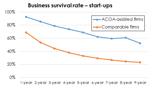 Business survival rate of ACOA-assisted firms versus non-assisted firms