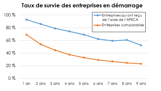Taux de survie des entreprises assistées par l’APECA versus les entreprises non-assistées