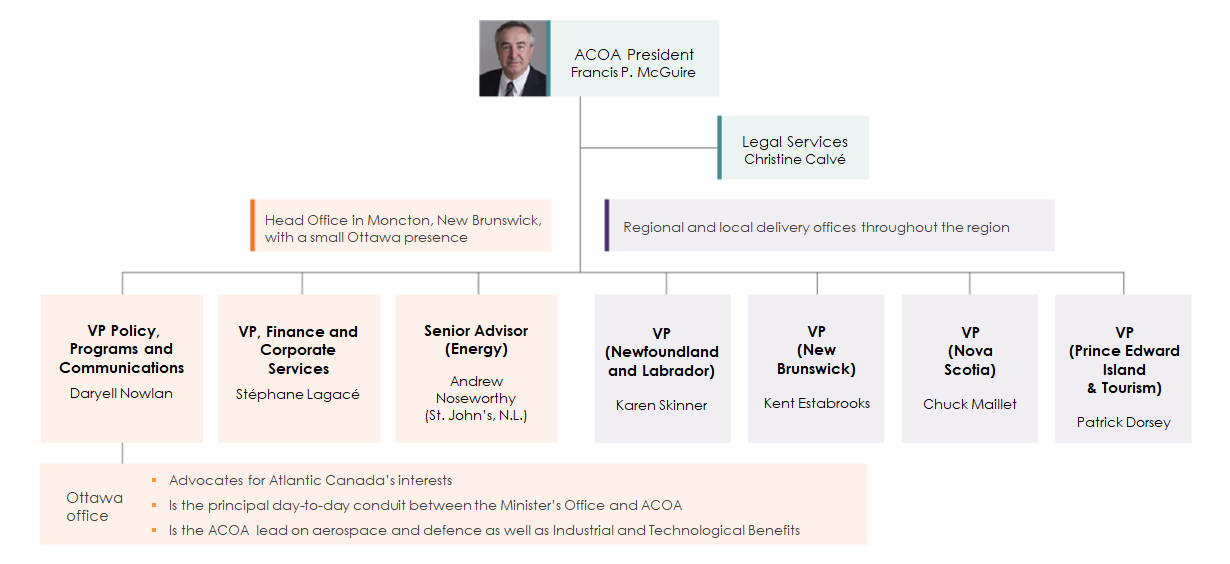 Organizational chart for Atlantic Canada Opportunities Agency