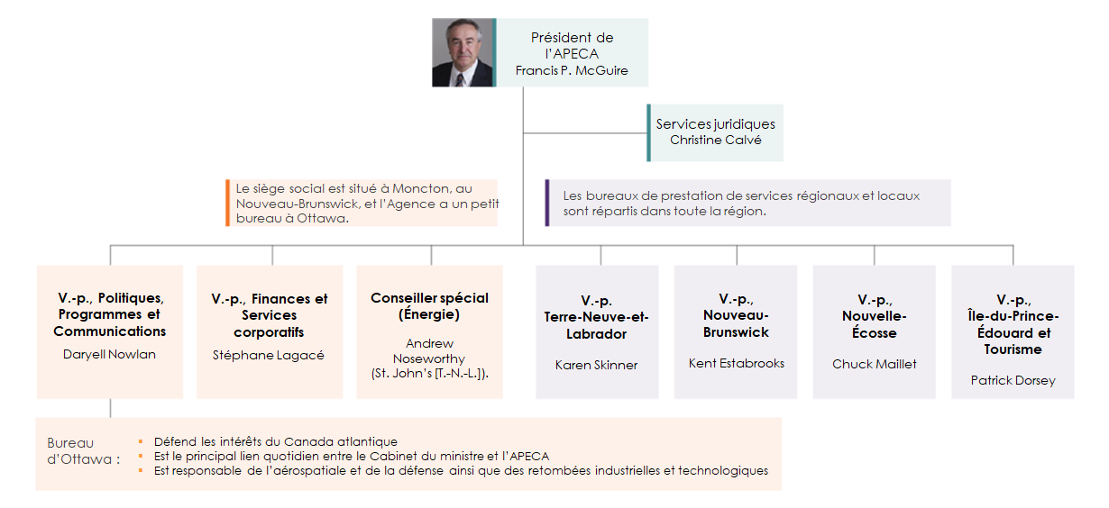 Organigramme pour l’Agence de promotion économique du Canada atlantique