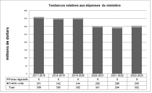 Diagramme : dépenses au cours de six exercices