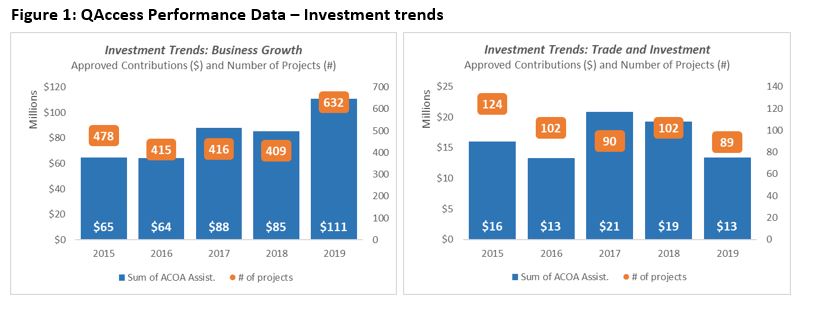 Figure 1: QAccess Performance Data – Investment trends