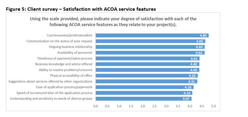Figure 5: Client survey – Satisfaction with ACOA features
